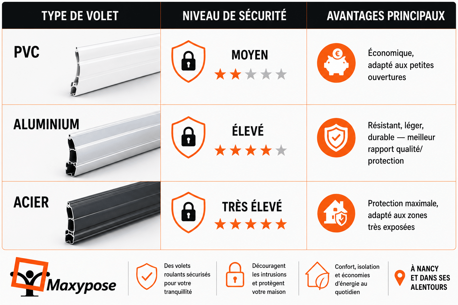 Comparatif des volets roulants PVC, aluminium et acier pour la protection contre le cambriolage à Nancy